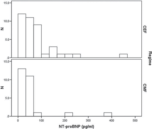 Figure 2. Distribution of plasma-NT-proBNP on treatment groups.