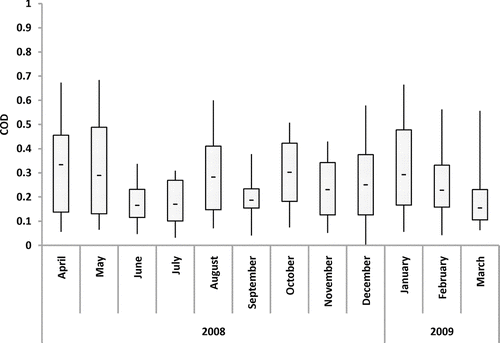 FIG. 9 Coefficients of divergence for coarse PM concentrations calculated across all sites pairs (with the exception of the Lancaster site) by month for the entire study (April 2008–March 2009). Whisker-box plot shows minimum, 1st quartile, median, 3rd quartile, and maximum values.