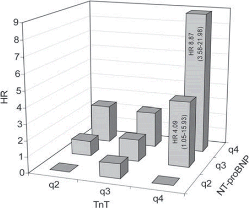 Figure 4. Risk prediction for all-cause mortality in symptomatic AS using combinations of quartiles of hsTnT and NT-proBNP on all-cause mortality.