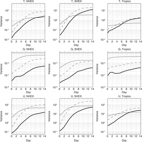 Fig. 6 Control error variances verified against NR for three regions as a function of forecast time for the July–August period: 60S–30S (SHEX), 20S–20N (Tropics) and 30N–60N (NHEX). Thick line, low wavenumbers 0–7; dashed line, synoptic wavenumbers 8–20; thin solid line, high wavenumbers 21–287. Top row, 506 hPa temperature, K2; centre row, 857 hPa specific humidity, kg2kg−2; bottom row, 356 hPa zonal wind, m2s−2.