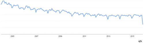 Figure 6. Google searches for “CRM”.