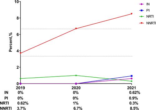 Figure 3 % of all categories of DRMs in different years.