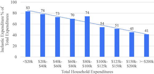 Figure 1. Inelastic Expenditures as a Percentage of Total Expenditures