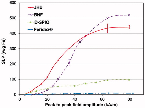 Figure 2. Comparison of amplitude-dependent SLP across peak-to-peak field amplitude spectrum among tested nanoparticle formulations. SLP values for Feridex were obtained from Bordelon et al. [Citation6], and are provided for comparison. Error bars represent standard deviation of the mean calculated from three measurements. AMF frequency was 155 ± 10 kHz.