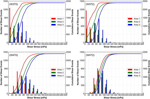 Figure 5. Sum lines and distribution of shear stress experienced by the particles. Cases W3T0 and W4T0 (left figures) have a tailwater level of 0 m, and cases W3T2 and W4T2 (right figures) of 2 m. The weir has a height of 3 m in the top row (W3T0 and W3T2) and 4 m in the bottom row (W4T0 and W4T2).