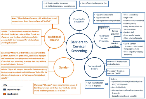 Figure 1: Barriers to cervical screening