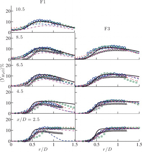 Figure 10. Comparison of measured [Citation33] and computed mean mass fraction of H2O. The legend is as shown in Figure 7.