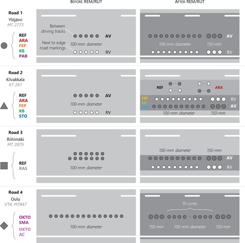 Figure 4. Approximate locations of the field cores obtained per material, before and after remix/rut-remixNotes: Notice the different coring patterns. Some roads have only one location, others have two: between driving tracks (AV, ajourien välistä) and next to the edge or markings (RV, reunaviivan vierestä). Notice the changes to the AV/RV convention for Kilvakkala RUT-REM. KB location in Kilvakkala RUT-REM is approximate.