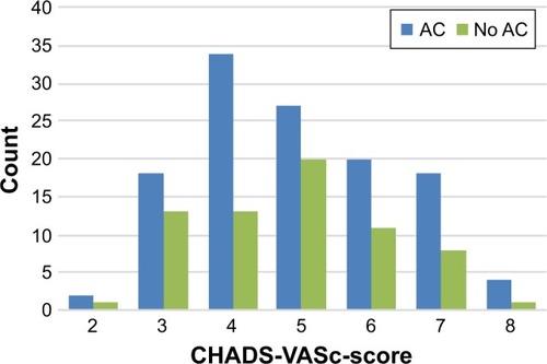 Figure 2 Distribution of CHA2DS2-VASc score in patients with atrial fibrillation.