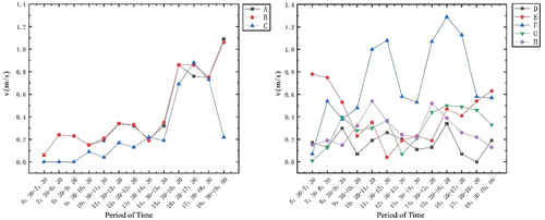 Figure 6. Mean wind speed of each measuring point.