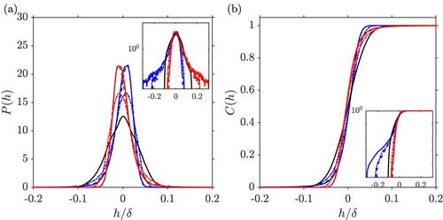 Figure 3. (a) Probability density functions and (b) cumulative distribution functions of h(x,y) of the surfaces shown in Figure 2. Line styles are given in Table 2. The inset plots show the same data with a logarithmic y-axis.