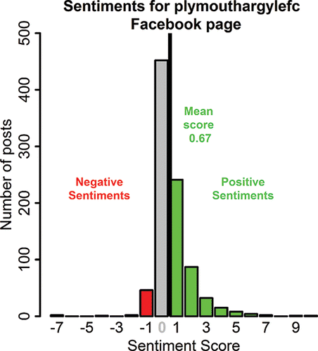 Figure 6. A sentiment analysis for the plymouthargylefc Facebook page. Each post was assigned a sentiment score calculated as the number of positive minus the number of negative words that it contained.
