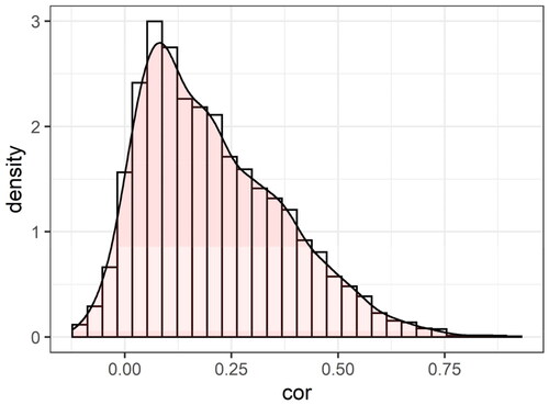 Figure 7. The distribution of the correlations between the residuals of the 89 potential mediators after regressing out the effect of the exposure using path-a model, after the data standardization, in the ADNI dataset.