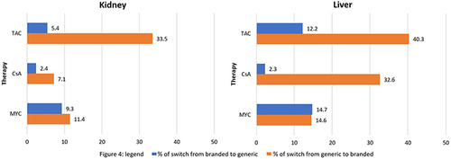 Figure 4 Proportion of patients changing drug version within one year from starting therapy by active ingredient in kidney and liver transplantation.