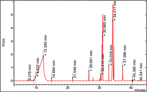 Figure 1 Chromatogram obtained from the GCMS analysis of pooled active column fraction.