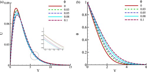 Figure 3. Effect of volume fractions, ϕ=(0,0.03,0.05,0.08,0.1) on (a) velocity profile, and (b) temperature profile at A = 0.2, Sc=10, NBT=0.2 and X = 0.5.