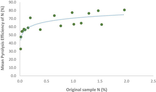 Figure 1. Average N pyrolysis efficiency and original sample N content (percent). The equation of the regression line is y = 6.3295ln(x) + 70.585.