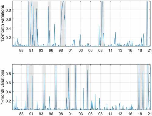 Figure A1. Regional recession probabilities, 12- and 1-month IPI variations.