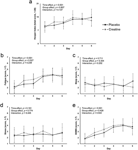 Figure 2. Differences between study groups for the Hooper index (panel A) and its sub-items (panels B-E) during the training camp.