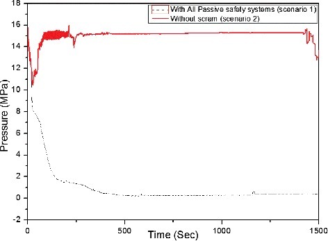 Figure 6. System pressure in case of SBLOCA (scenario 1 [Citation24] and scenario 2 [Citation23]).