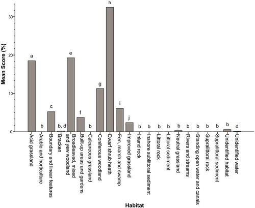 Figure 4. Bar chart illustrating the mean percentage of recreation value using GPS tracking. The overall difference between the median ranks of habitats was significant. Bars grouped by the same letter are not significantly different from each other (pairwise comparisons, P < 0.05, without Bonferroni correction).