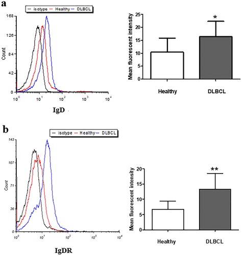 Figure 2. The expression of mIgD (a) and IgDR (b) from DLBCL patients and healthy PBMCs. PBMCs were isolated from whole blood using Ficoll gradient centrifugation, and analyzed by flow cytometry (*P < 0.05, **P < 0.01, mean ± S.D.).