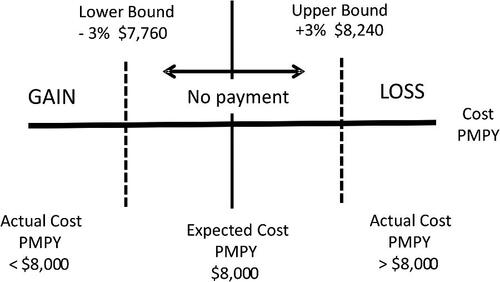 FIGURE 2. ACO Gain/Loss and Risk Corridors.