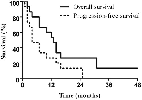 Figure 2. Overall survival and progression-free survival of 15 patients after combined microwave ablation and systemic chemotherapy for liver metastases from oesophageal squamous cell carcinoma.