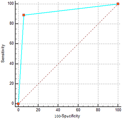 Figure 2 The receiver operating characteristic curve of metagenomic next generation sequencing for the diagnosis of spinal tuberculosis using culture as the reference standard.