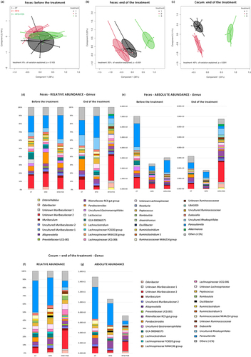 Figure 7. Oligofructose induces changes in the fecal and cecal gut microbiota composition. (a-c) Principal coordinates analysis (PCoA) plot of the gut microbiota based on Bray-Curtis distances in (a,b) feces (before and at the end of the treatment) and in (c) the cecum, from mice grouped by treatment (control diet (CT), high fat diet (HFD) and high fat diet plus 10% oligofructose (HFD+FOS)) (n = 10–12/group). (d-g) Bar graphs showing grouped taxonomic profiles of the gut bacteria at a genus level: (d,e) relative and absolute abundance in the feces, before and at the end of the treatment; (f,g) relative and absolute abundance in the cecum, at the end of the treatment (n = 10–12/group). Only the bacterial genera that have a relative abundance > 1% are shown; the rest are included in “Others (<1%)”.