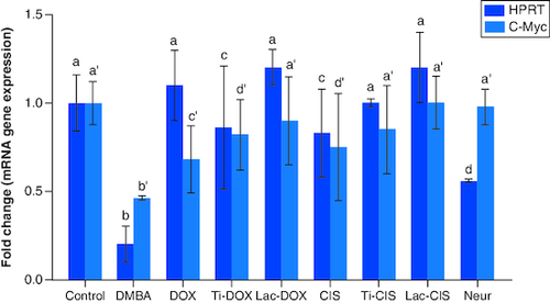 Figure 1. A comparative study between Ti-DOX, Lac-DOX, cisplatin, Ti-CIS, Lac-CIS and neupogen and their impact on Hprt and C-Myc gene expression post DMBA-induced leukemia.Data are expressed as mean ± S.E.M (n = 8). p ≤ 0.05 value is considered significant. Groups having the same letter are not significantly different from each other, while those having different letters are significantly different from each other. β-actin was used as reference gene.