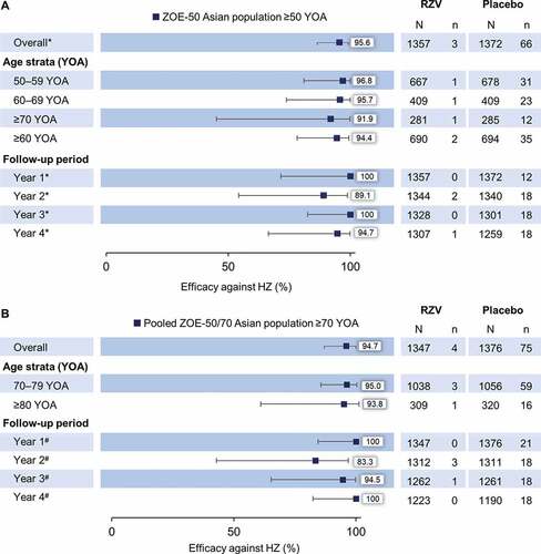 Figure 2. Vaccine efficacy against first or only episode of HZ by age and follow-up year in (A) ZOE-50 Asian population ≥50 YOA and (B) pooled ZOE-50/70 Asian population ≥70 YOA (modified total vaccinated cohort)