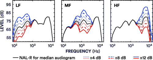 Figure 2. Spectra for adjustments. Each panel demonstrates the filter output (averaged across sentences) for each band-specific 4–12 dB (see legend for line specification) increment (blue) and decrement (red) from prescribed NAL-R gains for the median audiogram (solid black line).