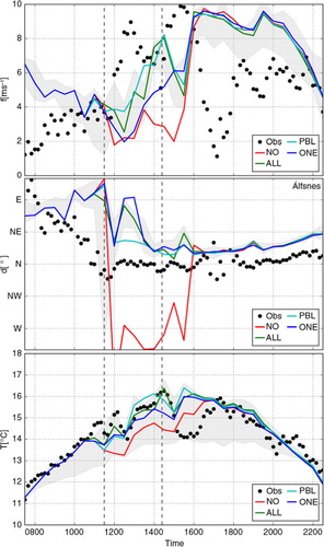 Fig. 5 Observations and simulations (1 km resolution) of 10-m surface wind speed [ms−1] (above) and direction [°] (centre), as well as 2-m temperature [°C] (below) at Álfsnes (location A in Fig. 1). The spread of the simulated values (ALL) in a 3×3 km2 area centred on the station location is bounded within the grey envelope. The dashed, vertical, lines indicate the time interval with available RPAS observations.