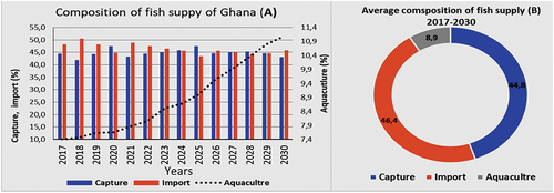 Figure 4. Contribution to fish consumption by sources.