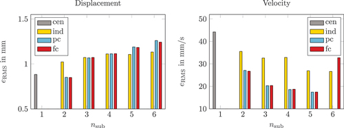 Figure 5. Comparison of the RMS error of the displacement and velocity for different network topologies and substructuring.