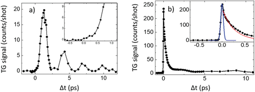 Figure 18. a) EUV TG signal from a 40 nm thick Co at LTG = 16.7 nm collected with a non-resonant EUV probe (λprobe = 13.3 nm). The waveform is consistent with a thermal decay modulated by phonon oscillations and no sizable signal at Δt\,=0 is observed (see inset for an enlargement of the time zero region). This value of LTG is the shortest achieved so far with EUV TG. b) EUV TG signal from a 40 nm thick Co at LTG = 44 nm collected with an EUV probe resonant with the M-edge of cobalt (λprobe = 20.8 nm). A prominent electronic signal is observed, like in optically probed EUV TG (see e.g. Figure 9 a). Blue and red lines are, respectively, a gaussian function with 60 fs FWHM, compatible with the time resolution of the experiment, and an exponential decay with 250 fs time constant, compatible with typical electron-lattice relaxation times. The thermoelastic signal at longer Δt is weakly visible in this vertical scale. Panel b) is adapted from [Citation118].