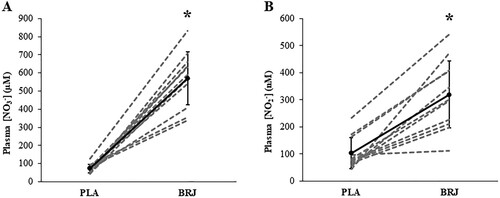 Figure 1. Plasma nitrate (NO3-, panel A) and nitrite (NO2-, panel B) concentration responses after acute beetroot juice (BRJ) or placebo (PLA) supplementation. Group means (SD) are shown in black lines and individual responses are shown in dashed lines. *P < 0.05.