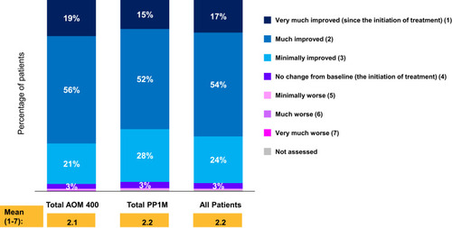 Figure 4 Clinical Global Impression–Improvement Results on Current Atypical Long-Acting Injectable Treatment. AOM 400: aripiprazole once-monthly injectable 400 mg; PP1M: once-monthly paliperidone palmitate once-monthly. Assignment to categories was based on psychiatrist’s assessment of patient’s condition. Mean durations of treatment: 1.6 and 1.7 years for AOM 400 and PP1M, respectively.