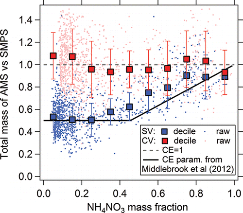 Figure 12. Ratio of AMS to SMPS mass concentrations as a function of the measured ammonium nitrate mass fraction, for both the SV and CV. The CE parameterization of Middlebrook et al. (Citation2012) is also shown. The error bars are the standard deviation of the averaged decile values.