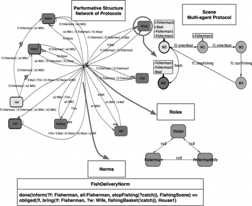 FIGURE 11 Some components of the Uruk institution.