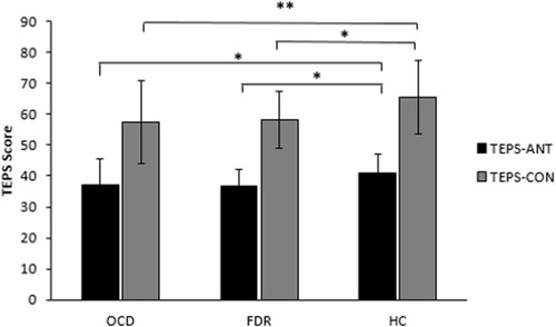 Figure 2 Comparisons of Anticipatory pleasure and consummatory pleasure among OCD, unaffected FDR, and HC groups. Anticipatory pleasure and consummatory pleasure are indexed by each group’s mean TEPS-ANT score and TEPS-CON score, respectively. Bars represent standard error of the mean. ANOVA post hoc tests, *p < 0.05. **p < 0.01.