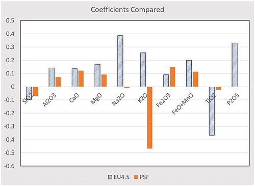 Figure 6. Visual comparison of the coefficients by fluid, showing general agreement within the major oxides.