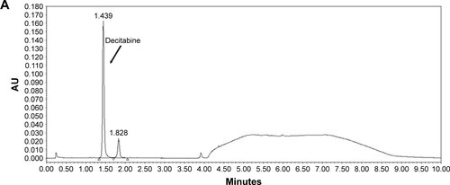 Figure S1 Chromatograms of a 40 µg/mL decitabine solution analyzed by the UPLC-UV method (A), a 20 ng/mL decitabine solution analyzed by the LC-MS/MS method (B), and mean calibration curves of the UPLC-UV method (C) and LC-MS/MS method (D).Abbreviation: UPLC-UV, ultra-high-performance liquid chromatography.