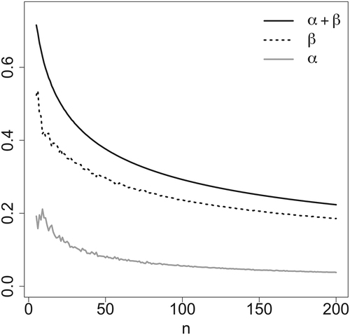 Fig. 4 Type-I (solid gray line), type-II (dotted line), and total (solid black line) error probabilities as functions of the sample size n for the Hardy–Weinberg equilibrium hypothesis.