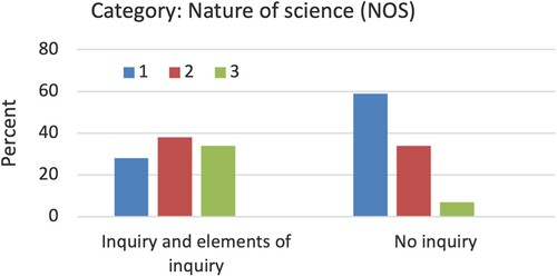 Figure 7. Percentage distribution of scores 1–4 for the category nature of science (NOS) in the lessons with inquiry and elements of inquiry (14 lessons for 4th and 18 lessons for 8th grade) and lessons without inquiry (23 lessons for 4th and 18 lessons for 8th grade).