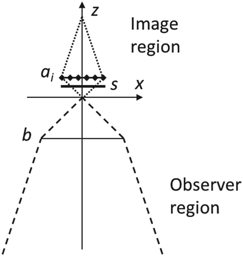 Figure 2. Image region (dotted line) and observer region (dashed line).