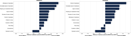 Figure 3 Comparison of importance and satisfaction between participants using Olopatadine Hydrochloride and Mometasone Furoate Monohydrate (OLO/MOM) and participants using Azelastine Hydrochloride and Fluticasone Propionate (AZE/FLU) (OLO/MOM minus AZE/FLU scores). *, **, ***Represents a difference at p ≤ 0.05; p ≤ 0.01; p ≤.001 respectively.