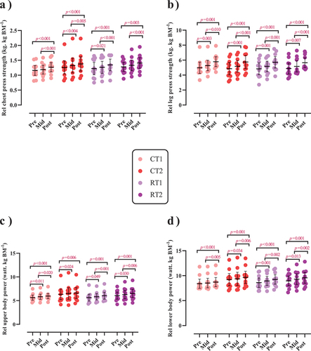 Figure 5. Effects of resistance or concurrent training in combination with high protein diets on relative upper and lower body strength and power. a) Relative chest press strength (kg. kg BM−1), b) Relative leg press strength (kg. kg BM−1), c) Relative upper body power (watt. kg BM−1), and d) Relative lower body power (watt. kg BM−1). n=11 per group, error bars represent 95% confidence interval (CI), and p-values above each time points indicate paired sample t-test results. CT1, concurrent training + 1.6 g.kg−1.d−1; CT2, concurrent training + 3.2 g.kg−1.d−1; RT1, resistance training + 1.6 g.kg−1.d−1; RT2, resistance training + 3.2 g.kg−1.d−1.