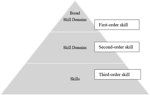 Figure 2. Components of Work Readiness.